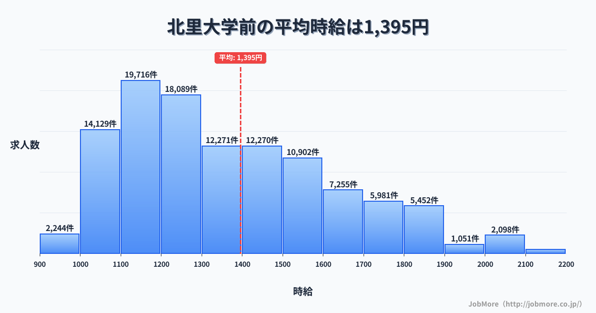 青森県十和田市北里大学前駅周辺の平均時給は1,067円です。中央値は1,030円、最頻値は1,000円〜1,100円です。