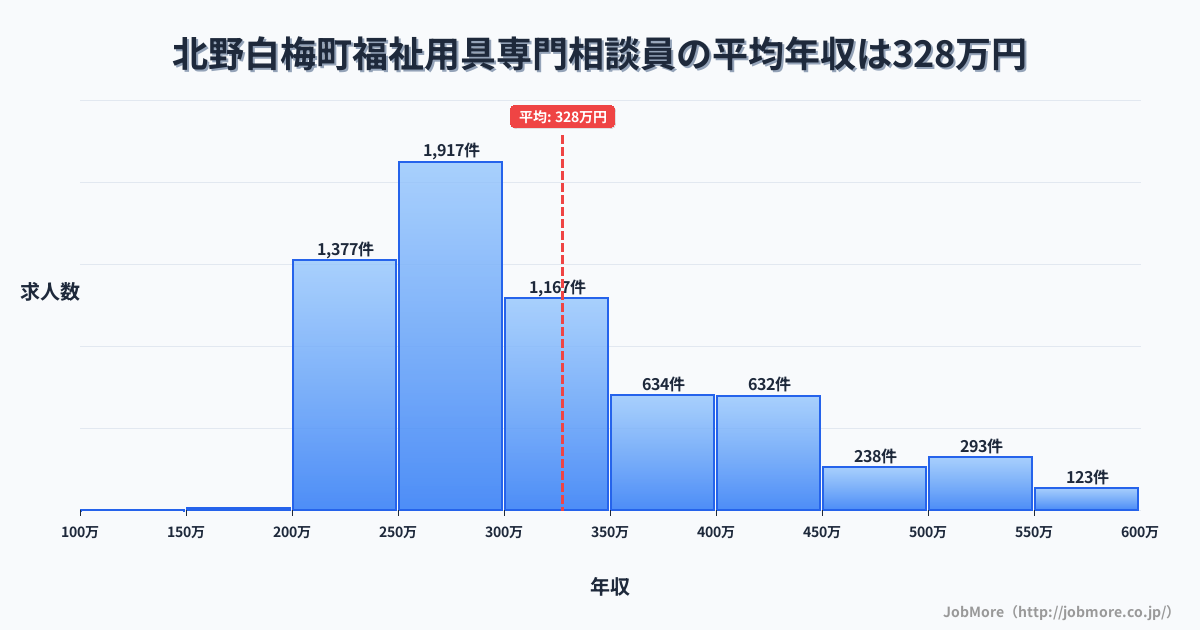 北海道 白糠町内の福祉用具専門相談員の平均年収は327万円です。中央値は299万円、最頻値は250万円〜300万円です。
