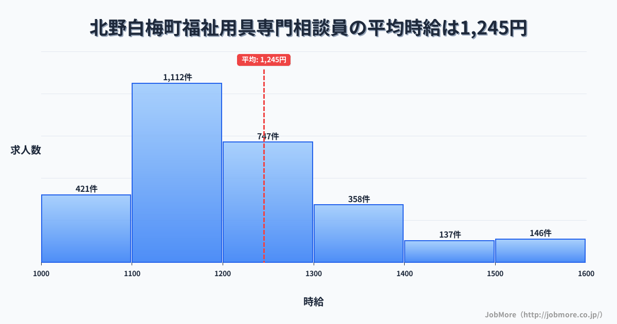 北海道 白糠町内の福祉用具専門相談員の平均時給は1,245円です。中央値は1,199円、最頻値は1,100円〜1,200円です。