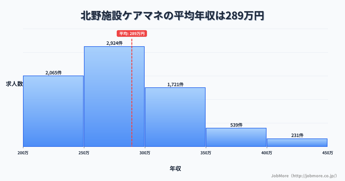 福岡県久留米市北野駅周辺の施設ケアマネの平均年収は289万円です。中央値は275万円、最頻値は250万円〜300万円です。