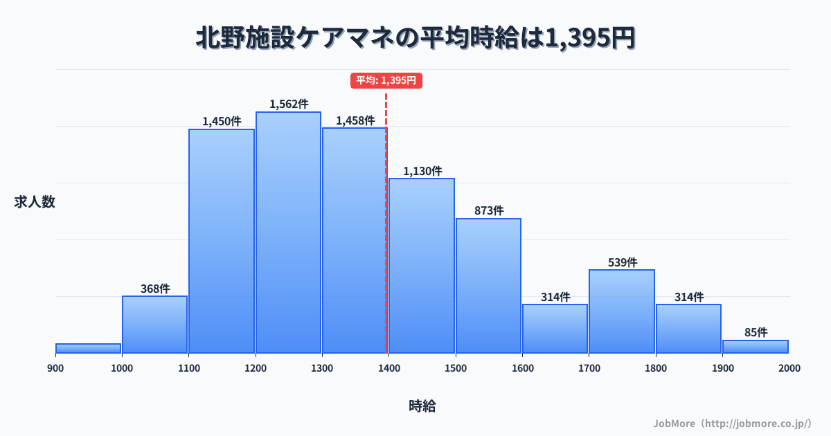 福岡県久留米市北野駅周辺の施設ケアマネの平均時給は1,395円です。中央値は1,300円、最頻値は1,200円〜1,300円です。