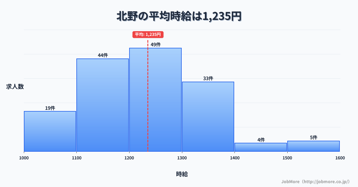 福岡県久留米市北野駅周辺の平均時給は1,365円です。中央値は1,299円、最頻値は1,200円〜1,300円です。