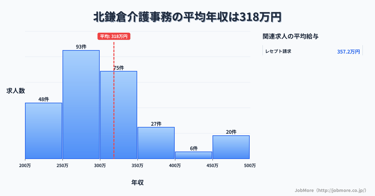 神奈川県鎌倉市北鎌倉駅周辺の介護事務の平均年収は318万円です。中央値は299万円、最頻値は250万円〜300万円です。
