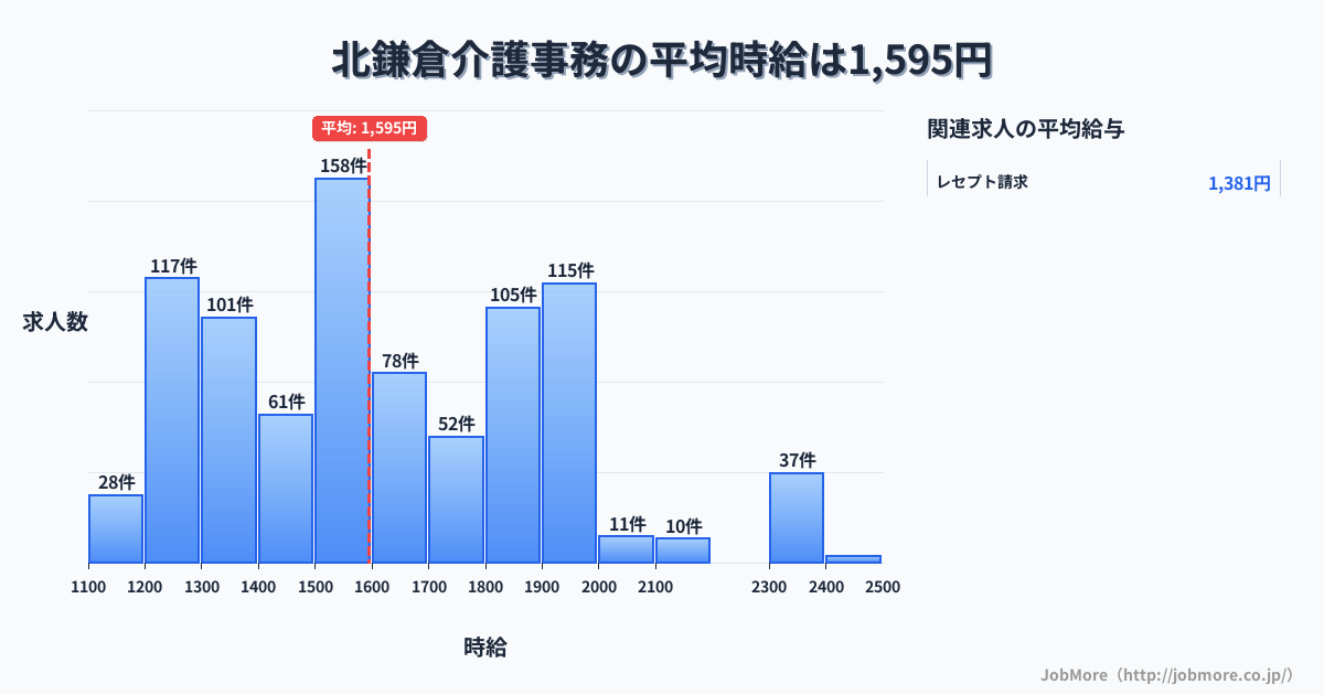 神奈川県鎌倉市北鎌倉駅周辺の介護事務の平均時給は1,595円です。中央値は1,550円、最頻値は1,500円〜1,600円です。