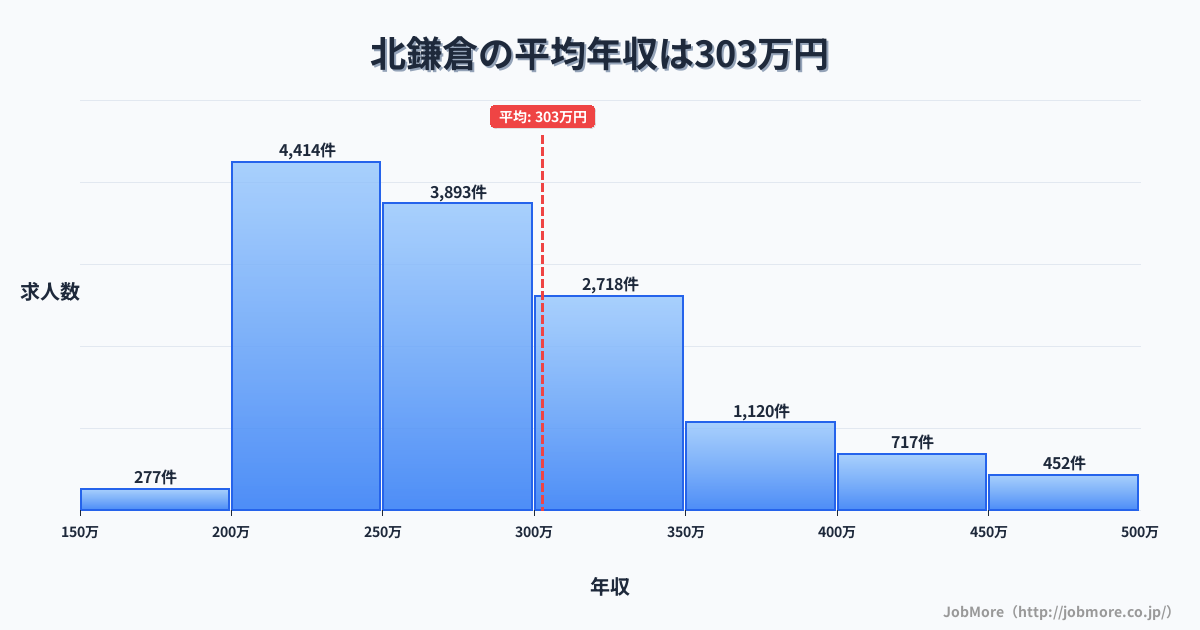 神奈川県鎌倉市北鎌倉駅周辺の平均年収は321万円です。中央値は299万円、最頻値は250万円〜300万円です。