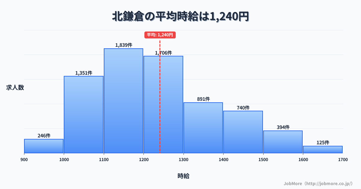 神奈川県鎌倉市北鎌倉駅周辺の平均時給は1,480円です。中央値は1,345円、最頻値は1,200円〜1,300円です。