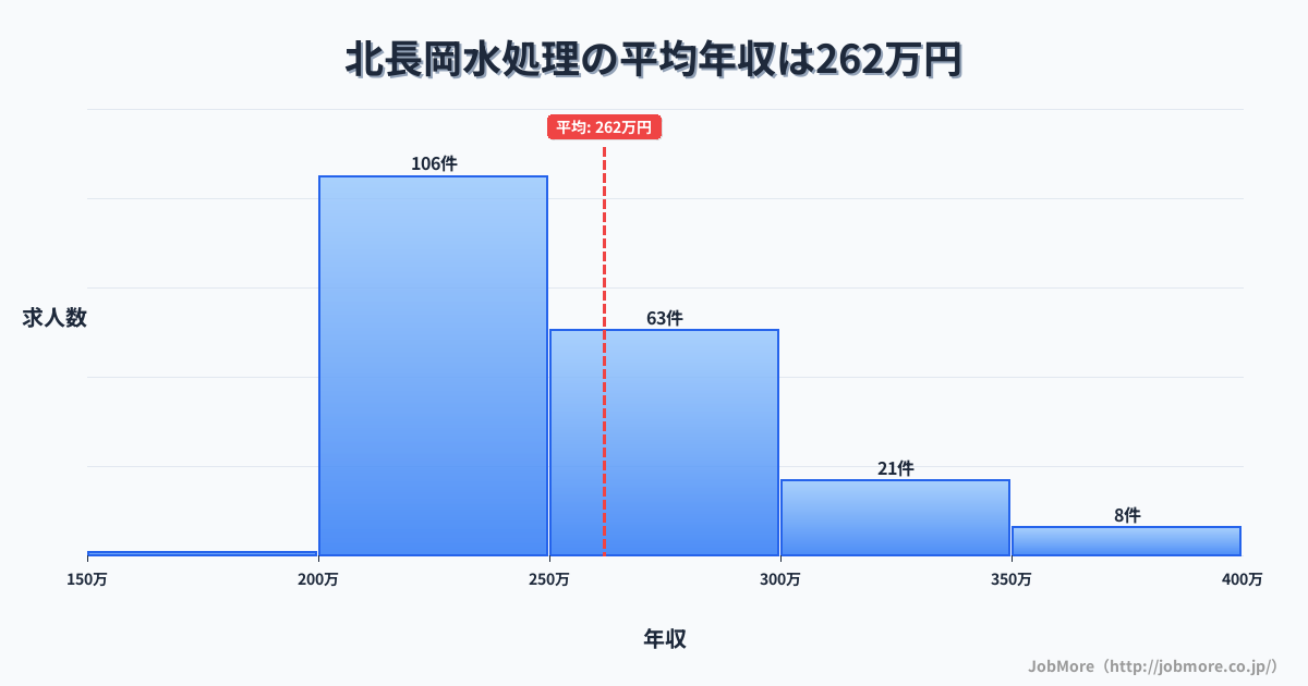 新潟県長岡市北長岡駅周辺の水処理の平均年収は262万円です。中央値は245万円、最頻値は200万円〜250万円です。