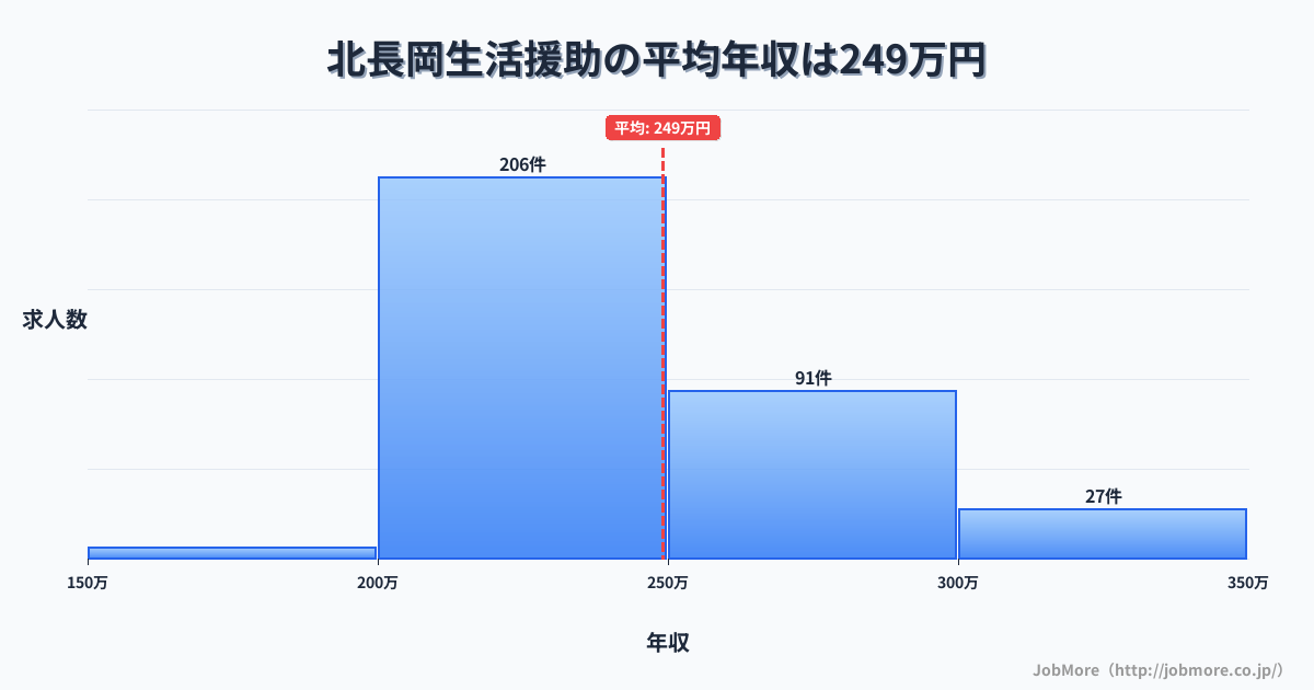 新潟県長岡市北長岡駅周辺の生活援助の平均年収は249万円です。中央値は237万円、最頻値は200万円〜250万円です。