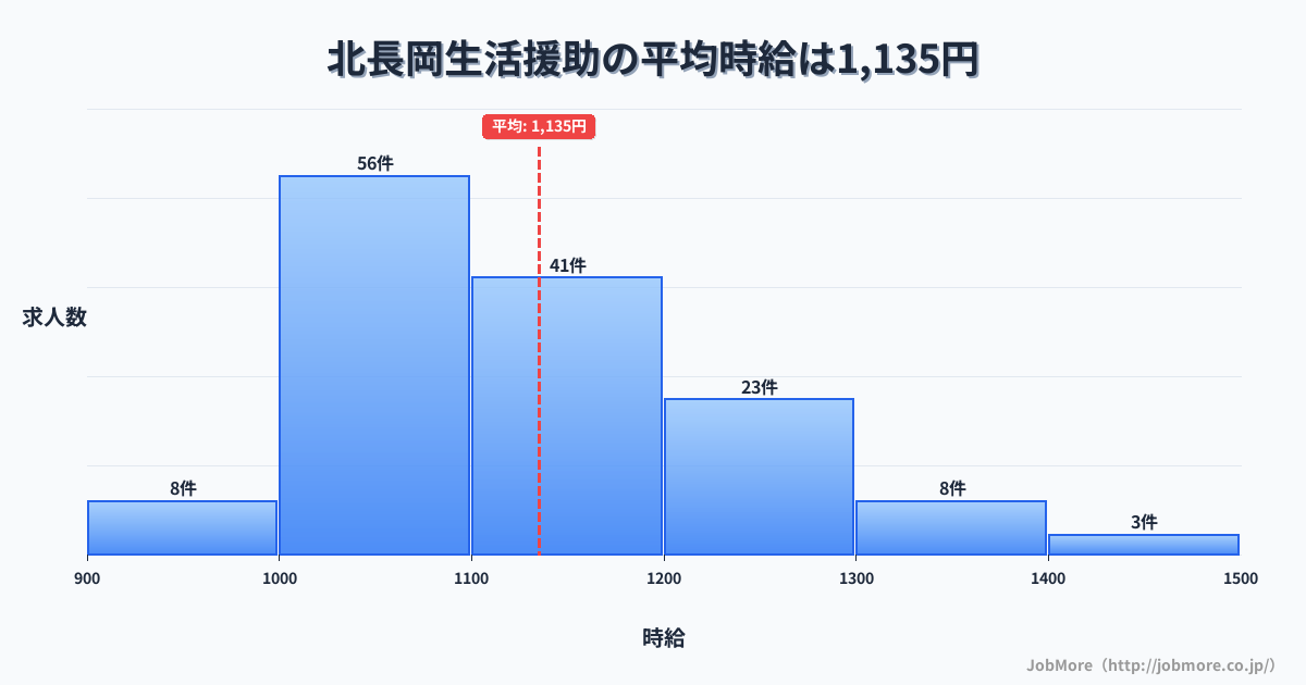 新潟県長岡市北長岡駅周辺の生活援助の平均時給は1,137円です。中央値は1,100円、最頻値は1,000円〜1,100円です。