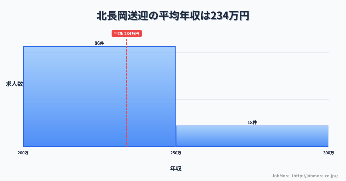 新潟県長岡市北長岡駅周辺の送迎の平均年収は233万円です。中央値は224万円、最頻値は200万円〜250万円です。