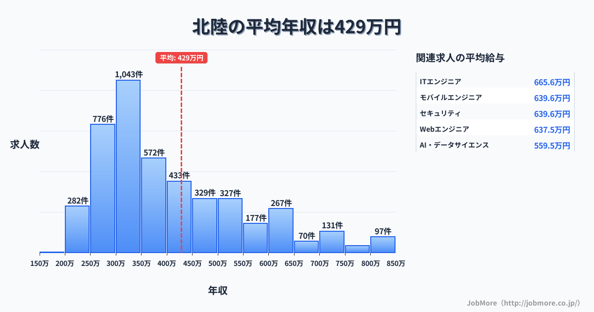 北陸内の平均年収は362万円です。中央値は334万円、最頻値は300万円〜350万円です。