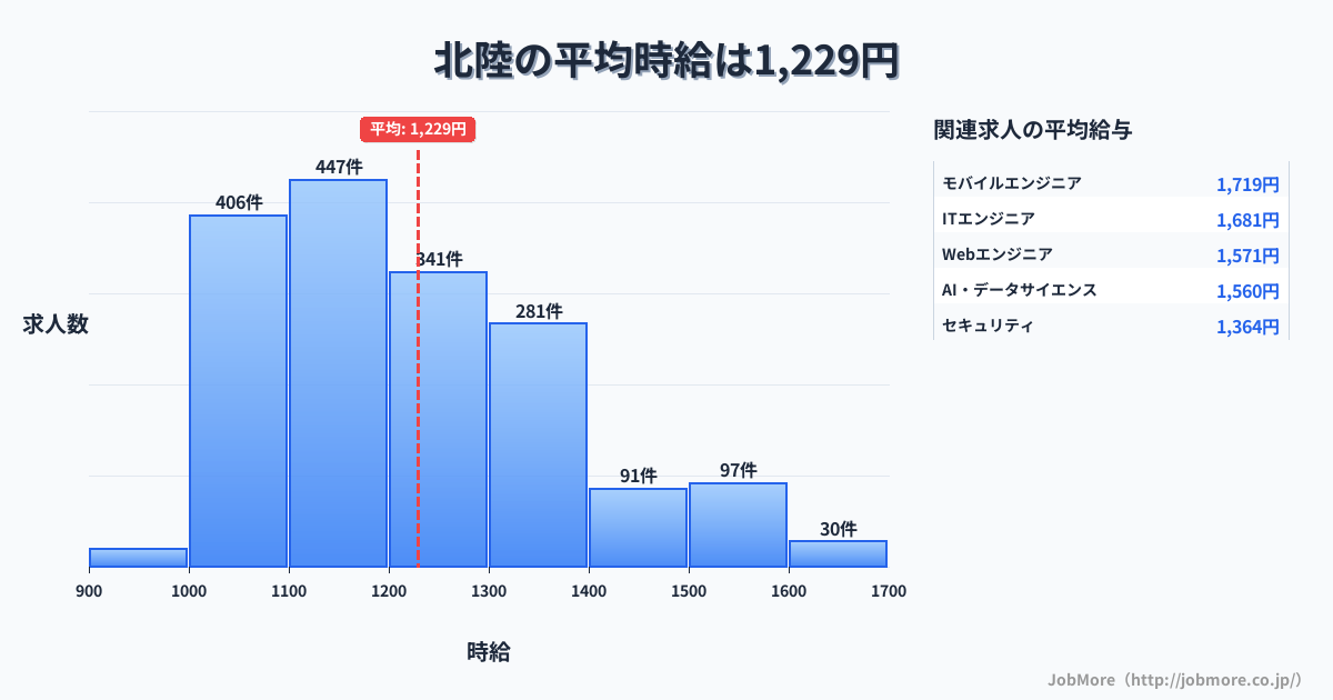 北陸内の平均時給は1,249円です。中央値は1,198円、最頻値は1,000円〜1,100円です。