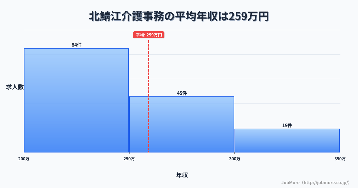 福井県鯖江市北鯖江駅周辺の介護事務の平均年収は258万円です。中央値は244万円、最頻値は200万円〜250万円です。