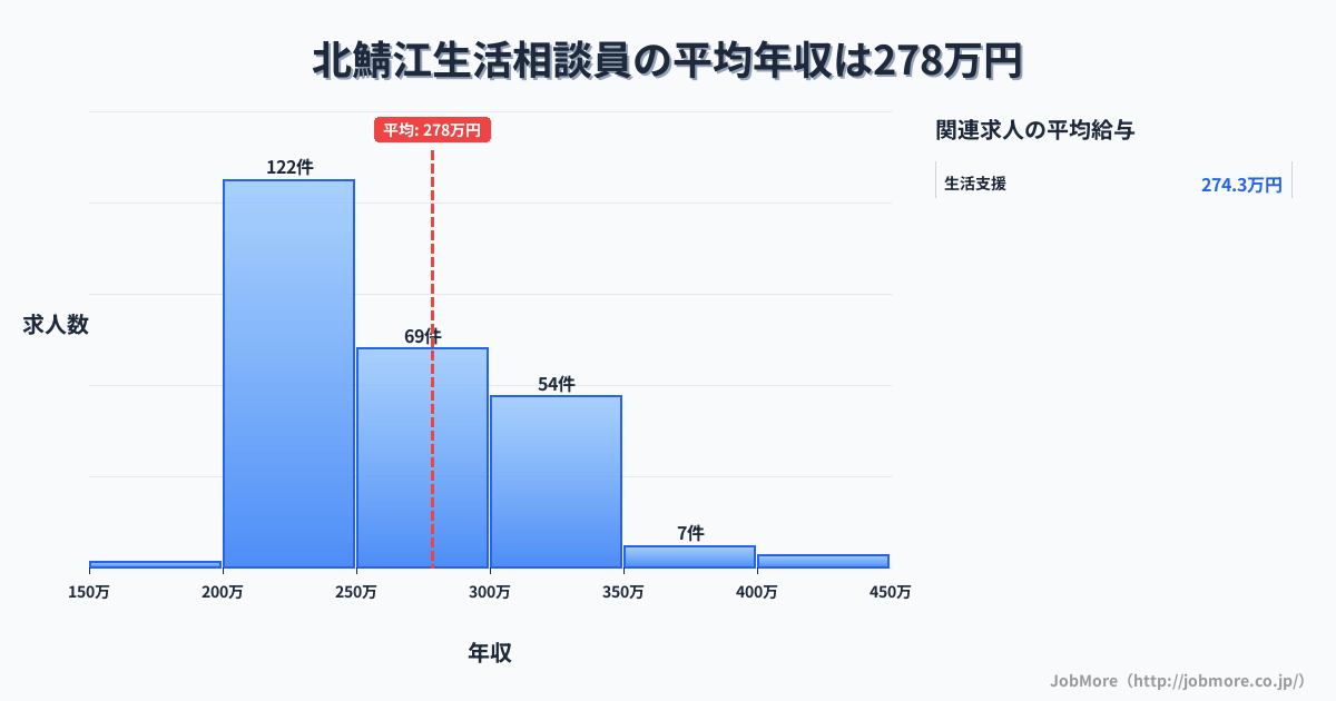 福井県鯖江市北鯖江駅周辺の生活相談員の平均年収は278万円です。中央値は253万円、最頻値は200万円〜250万円です。