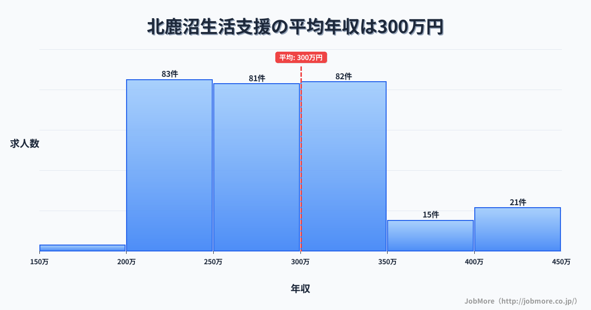 栃木県鹿沼市北鹿沼駅周辺の生活支援の平均年収は300万円です。中央値は284万円、最頻値は200万円〜250万円です。