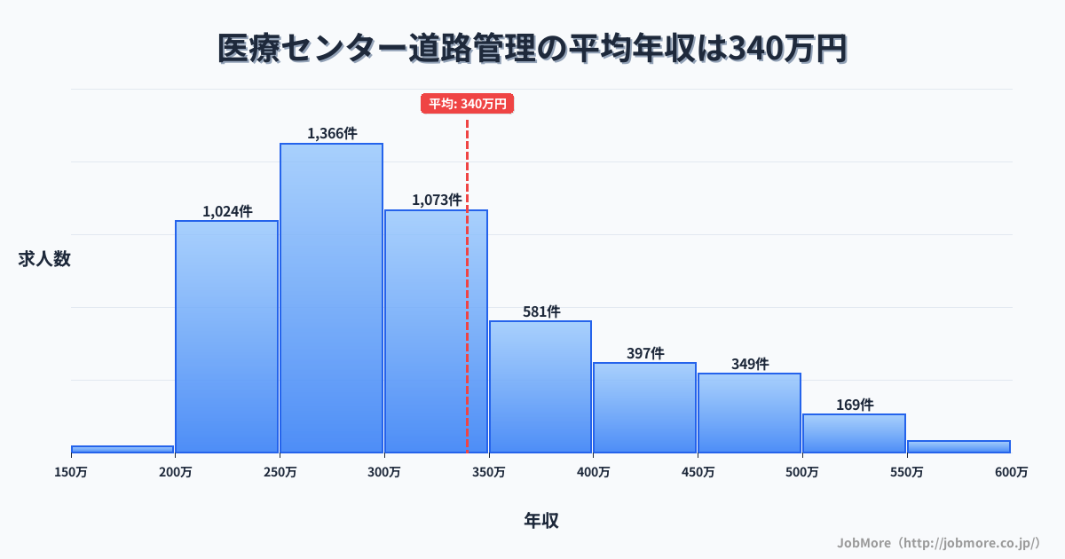 兵庫県神戸市医療センター駅周辺の道路管理の平均年収は338万円です。中央値は300万円、最頻値は250万円〜300万円です。