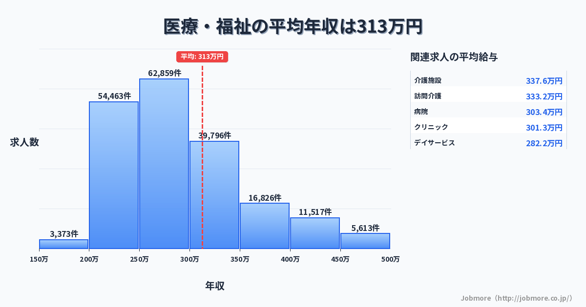 医療・福祉の平均年収は302万円です。中央値は278万円、最頻値は250万円〜300万円です。