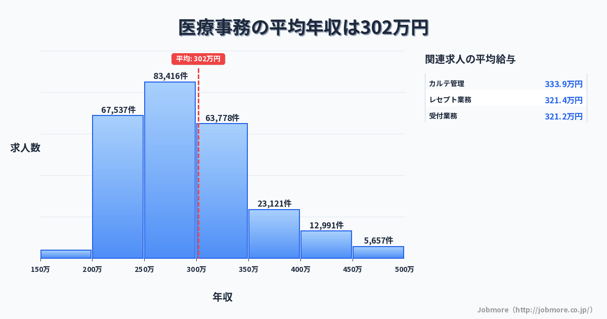 医療事務の平均年収は305万円です。中央値は284万円、最頻値は250万円〜300万円です。