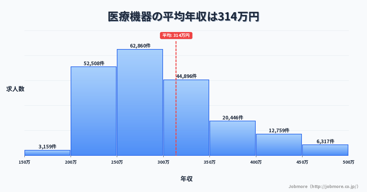 医療機器の平均年収は318万円です。中央値は289万円、最頻値は250万円〜300万円です。