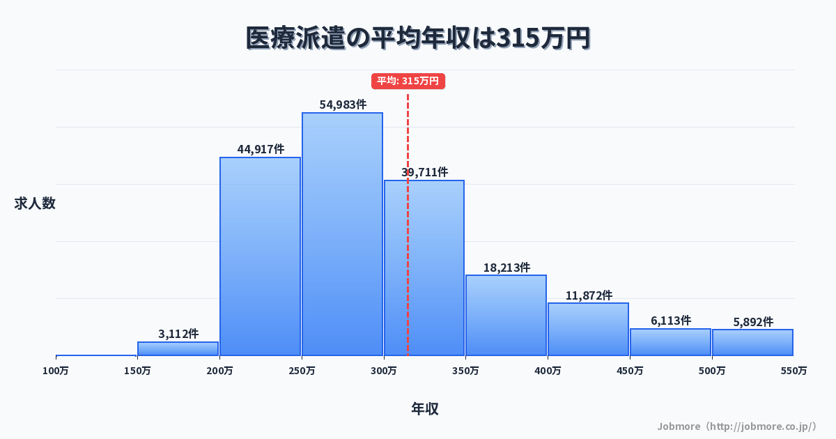 医療派遣の平均年収は321万円です。中央値は292万円、最頻値は250万円〜300万円です。
