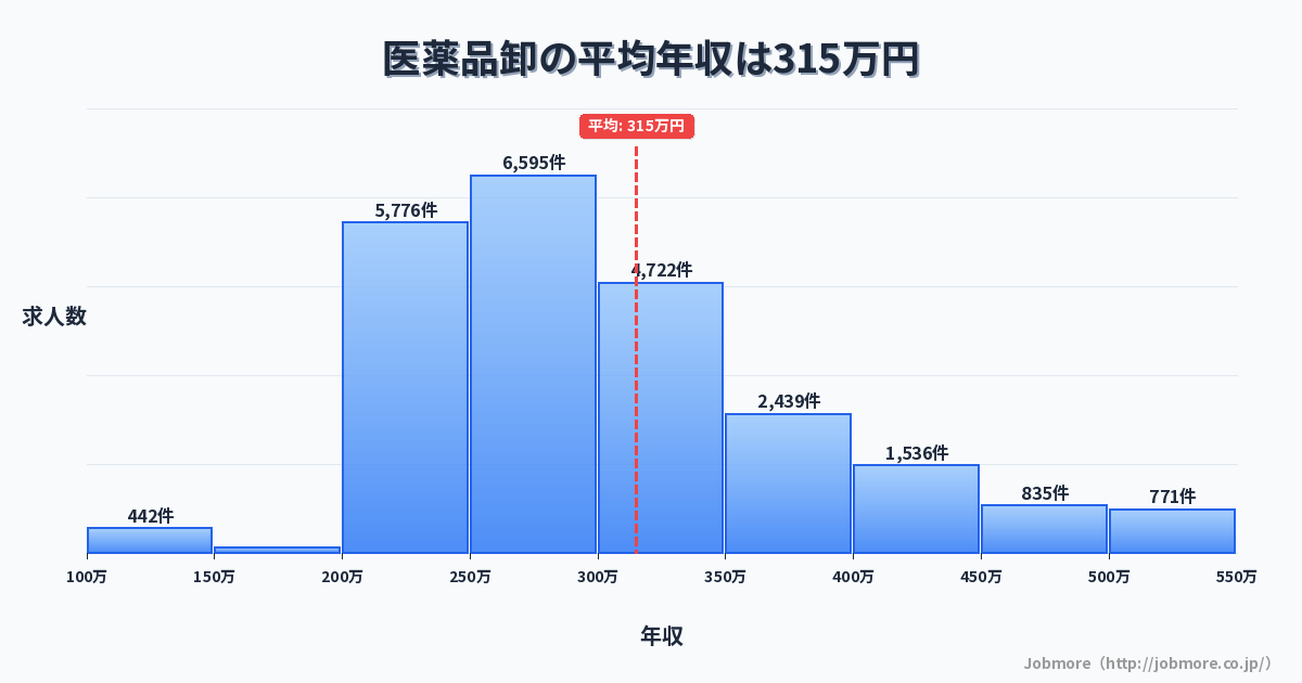 医薬品卸の平均年収は317万円です。中央値は289万円、最頻値は250万円〜300万円です。