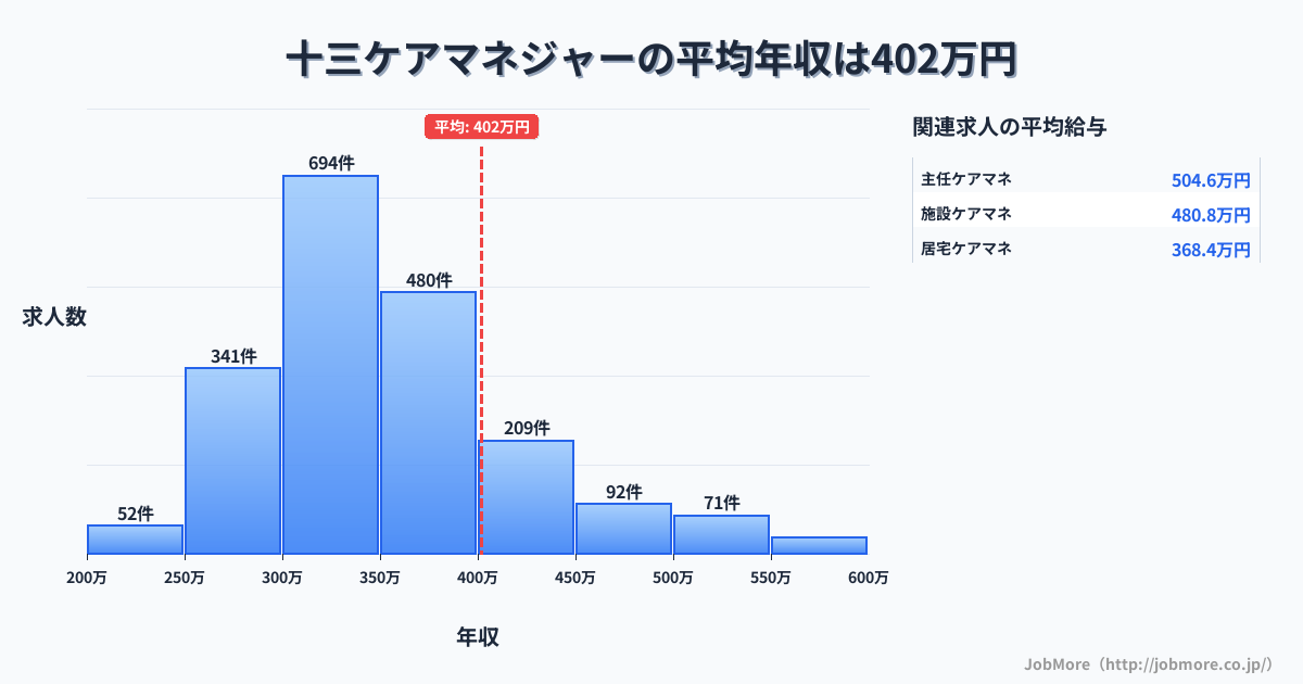 大阪府大阪市十三駅周辺のケアマネジャーの平均年収は401万円です。中央値は350万円、最頻値は300万円〜350万円です。