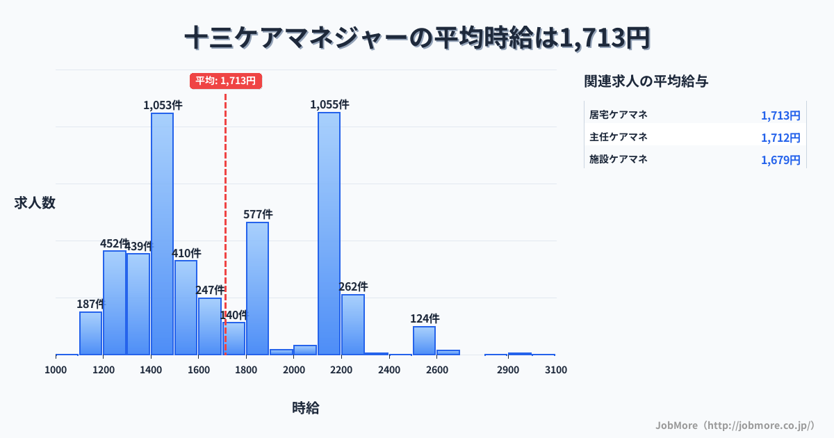 大阪府大阪市十三駅周辺のケアマネジャーの平均時給は1,713円です。中央値は1,588円、最頻値は2,100円〜2,200円です。