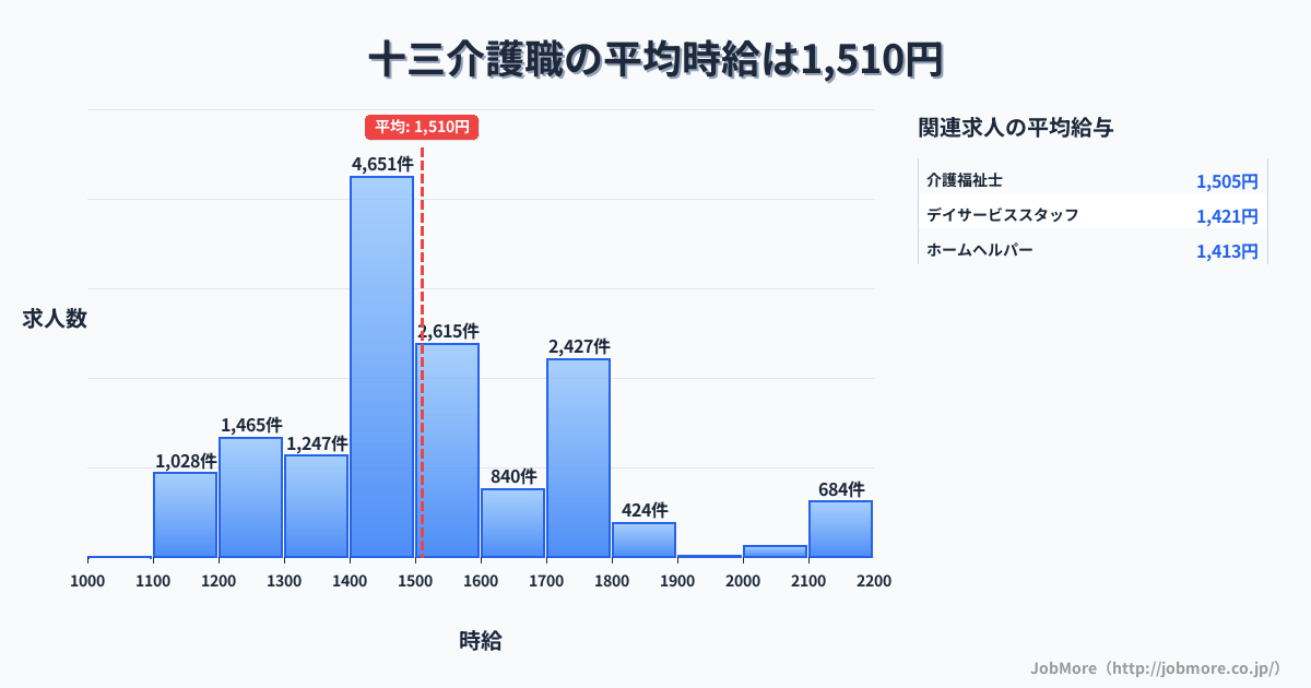 大阪府大阪市十三駅周辺の介護職の平均時給は1,510円です。中央値は1,450円、最頻値は1,400円〜1,500円です。
