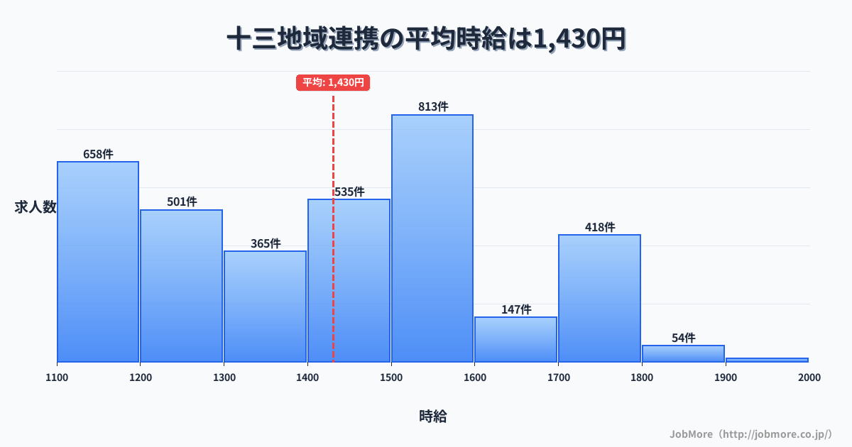 大阪府大阪市十三駅周辺の地域連携の平均時給は1,430円です。中央値は1,400円、最頻値は1,500円〜1,600円です。