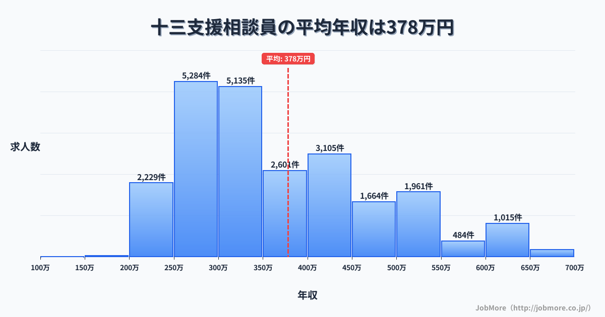 大阪府大阪市十三駅周辺の支援相談員の平均年収は378万円です。中央値は338万円、最頻値は250万円〜300万円です。