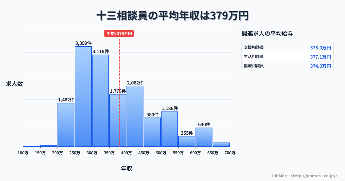 大阪府大阪市十三駅周辺の相談員の平均年収は379万円です。中央値は345万円、最頻値は250万円〜300万円です。
