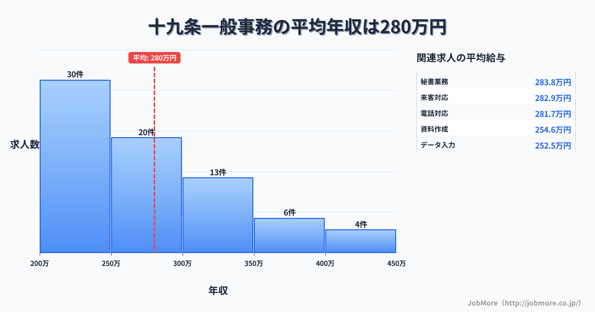 岐阜県瑞穂市十九条駅周辺の一般事務の平均年収は371万円です。中央値は336万円、最頻値は300万円〜350万円です。