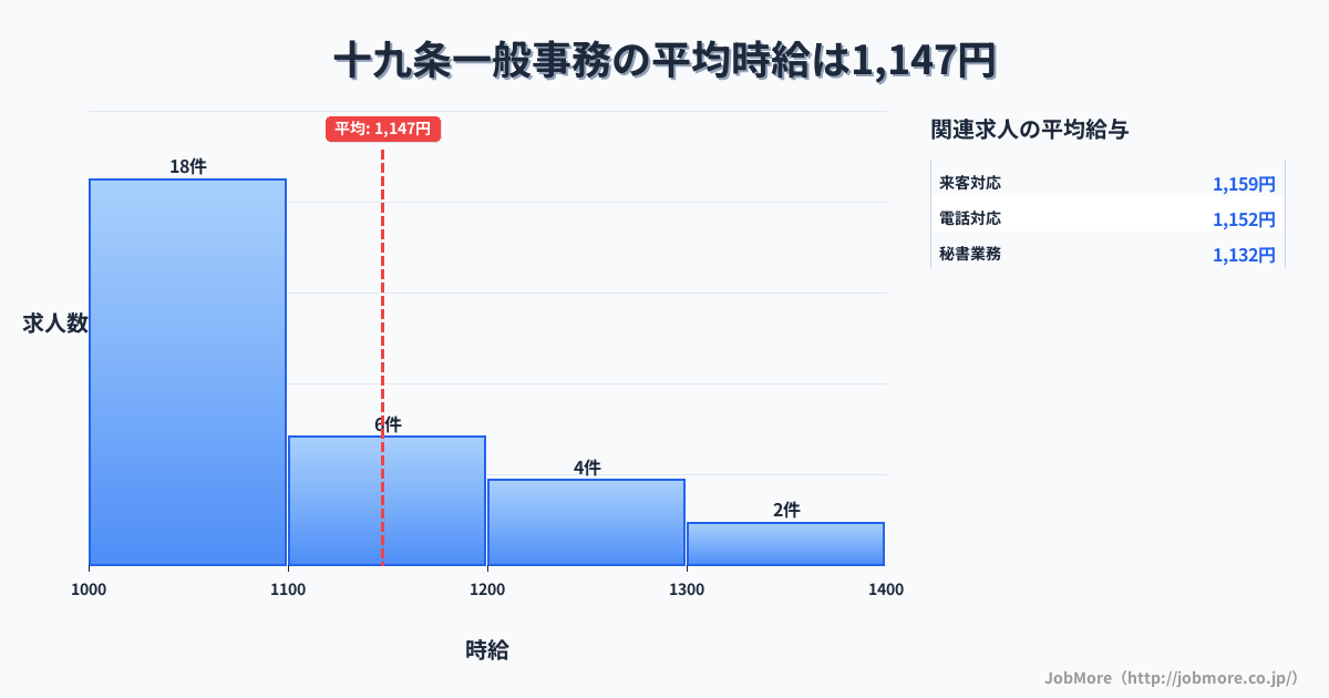 岐阜県瑞穂市十九条駅周辺の一般事務の平均時給は1,274円です。中央値は1,215円、最頻値は1,200円〜1,300円です。