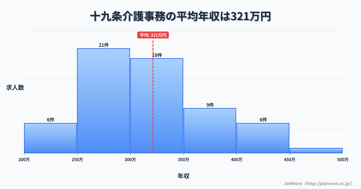 岐阜県瑞穂市十九条駅周辺の介護事務の平均年収は320万円です。中央値は300万円、最頻値は250万円〜300万円です。