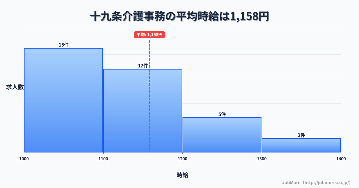 岐阜県瑞穂市十九条駅周辺の介護事務の平均時給は1,314円です。中央値は1,200円、最頻値は1,200円〜1,300円です。