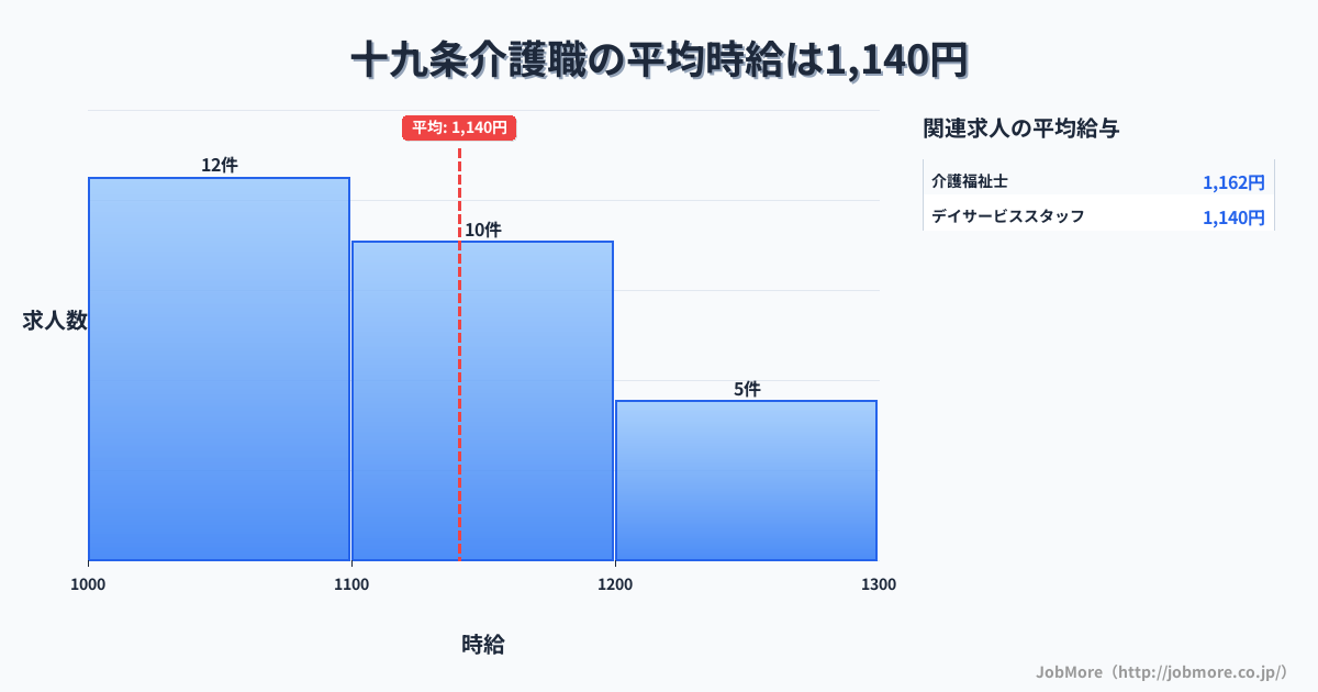 岐阜県瑞穂市十九条駅周辺の介護職の平均時給は1,326円です。中央値は1,200円、最頻値は1,200円〜1,300円です。