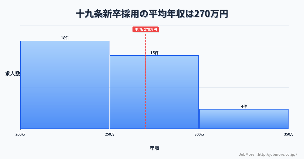 岐阜県瑞穂市十九条駅周辺の新卒採用の平均年収は392万円です。中央値は362万円、最頻値は250万円〜300万円です。