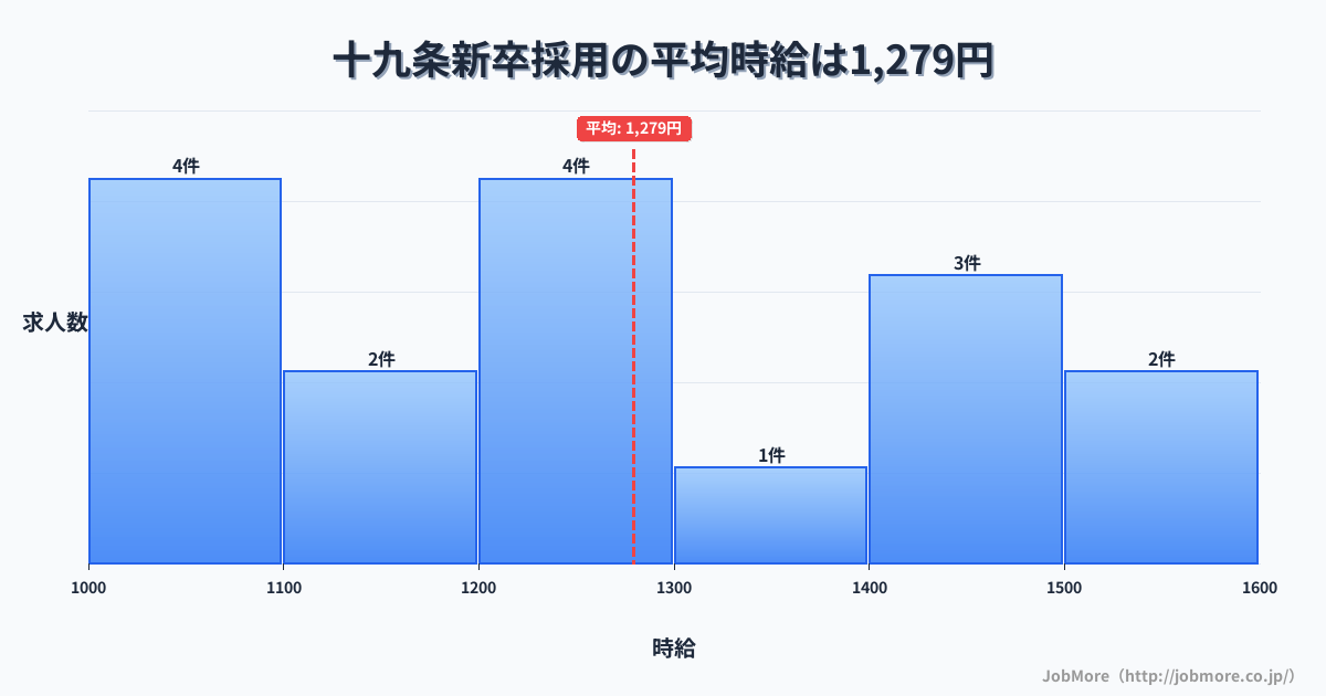 岐阜県瑞穂市十九条駅周辺の新卒採用の平均時給は1,279円です。中央値は1,200円、最頻値は1,000円〜1,100円です。