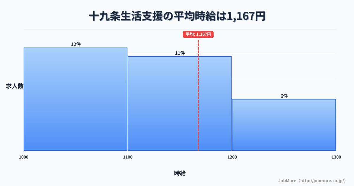 岐阜県瑞穂市十九条駅周辺の生活支援の平均時給は1,167円です。中央値は1,100円、最頻値は1,000円〜1,100円です。