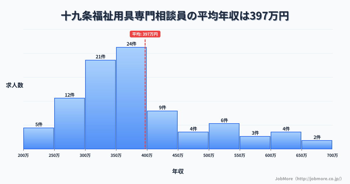 岐阜県瑞穂市十九条駅周辺の福祉用具専門相談員の平均年収は397万円です。中央値は374万円、最頻値は350万円〜400万円です。