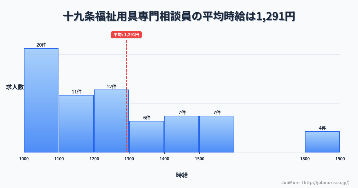 岐阜県瑞穂市十九条駅周辺の福祉用具専門相談員の平均時給は1,291円です。中央値は1,200円、最頻値は1,000円〜1,100円です。