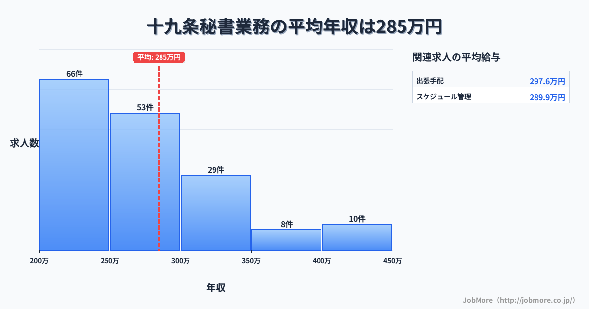 岐阜県瑞穂市十九条駅周辺の秘書業務の平均年収は283万円です。中央値は262万円、最頻値は200万円〜250万円です。