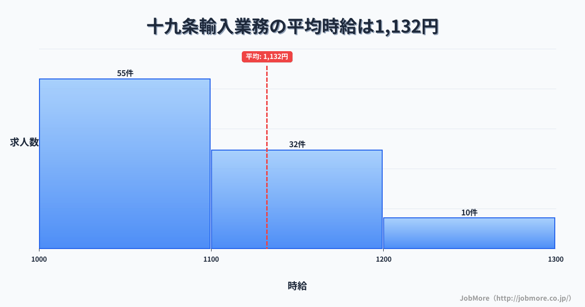岐阜県瑞穂市十九条駅周辺の輸入業務の平均時給は1,132円です。中央値は1,085円、最頻値は1,000円〜1,100円です。