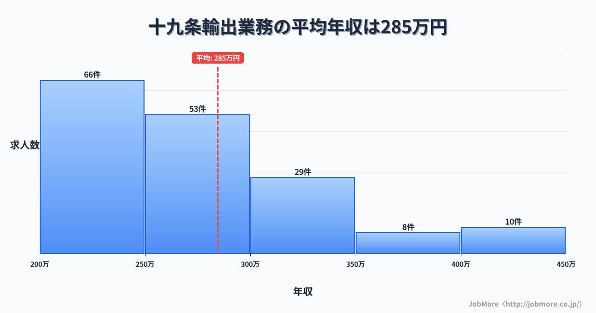 岐阜県瑞穂市十九条駅周辺の輸出業務の平均年収は383万円です。中央値は360万円、最頻値は300万円〜350万円です。