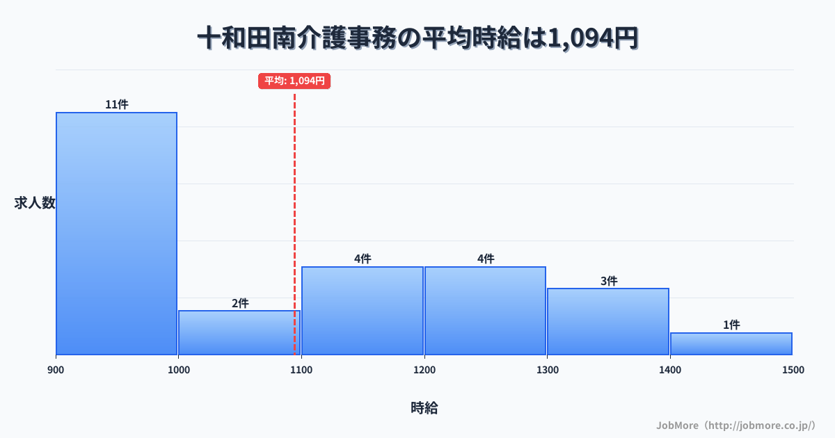 秋田県鹿角市十和田南駅周辺の介護事務の平均時給は1,094円です。中央値は1,070円、最頻値は900円〜1,000円です。