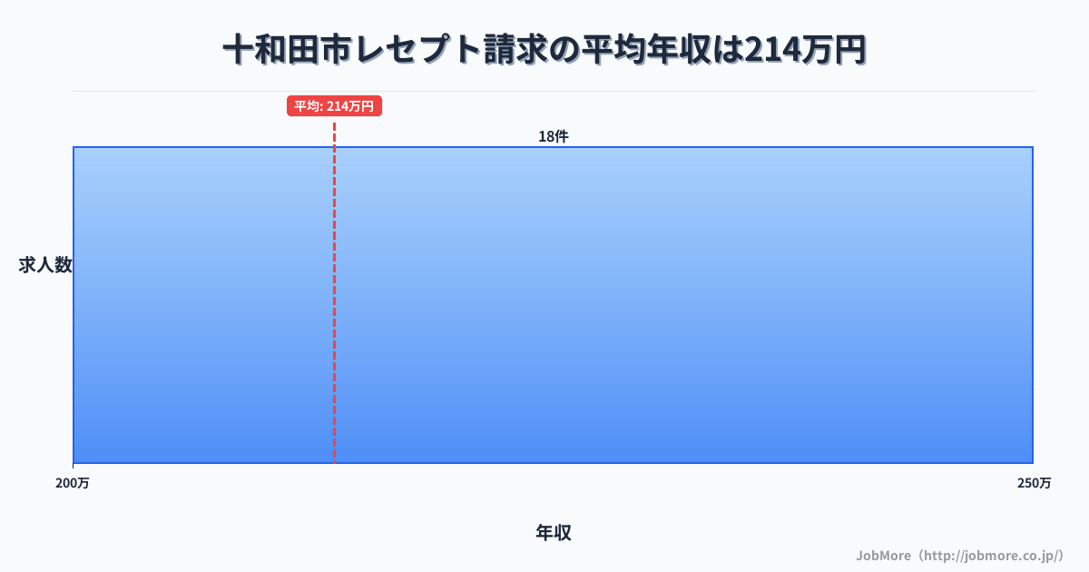 青森県 十和田市内のレセプト請求の平均年収は248万円です。中央値は246万円、最頻値は200万円〜250万円です。