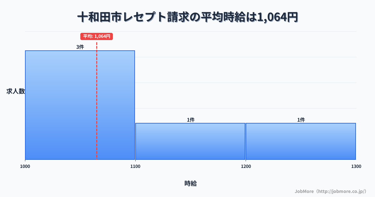 青森県 十和田市内のレセプト請求の平均時給は1,089円です。中央値は1,100円、最頻値は1,000円〜1,100円です。