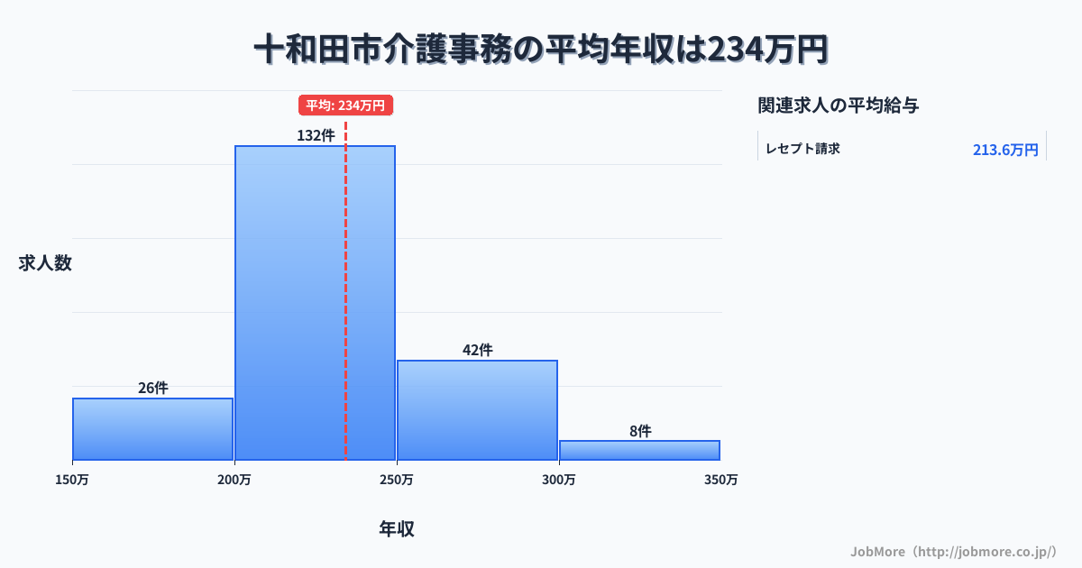 青森県 十和田市内の介護事務の平均年収は290万円です。中央値は275万円、最頻値は250万円〜300万円です。
