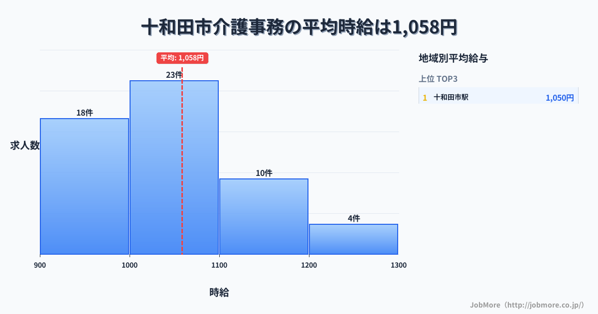 青森県 十和田市内の介護事務の平均時給は1,124円です。中央値は1,070円、最頻値は1,000円〜1,100円です。