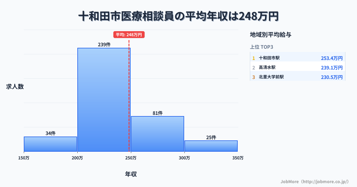 青森県 十和田市内の医療相談員の平均年収は248万円です。中央値は233万円、最頻値は200万円〜250万円です。